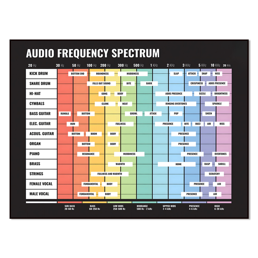 Audio And Music Separate - สเปกตรัมเสียง, สเปกตรัมความถี่, 20 เฮิรตซ์ ถึง 20